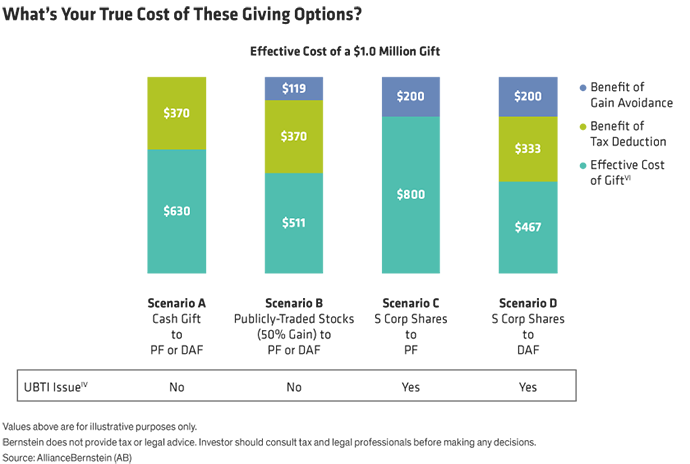 Should_You_Donate_Display2 image of bar chart